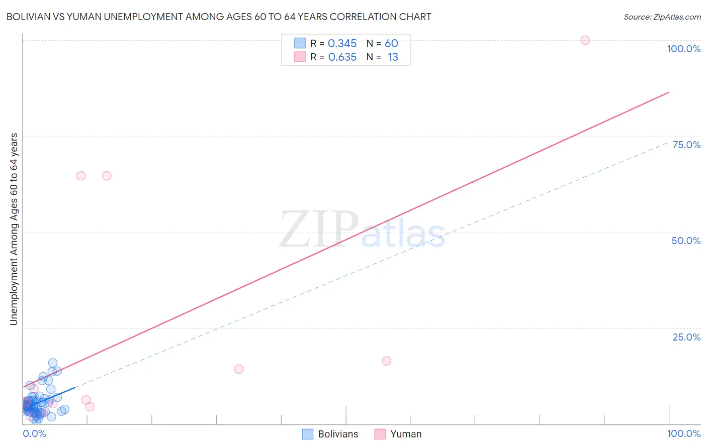 Bolivian vs Yuman Unemployment Among Ages 60 to 64 years