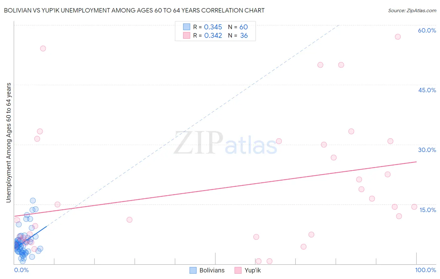 Bolivian vs Yup'ik Unemployment Among Ages 60 to 64 years