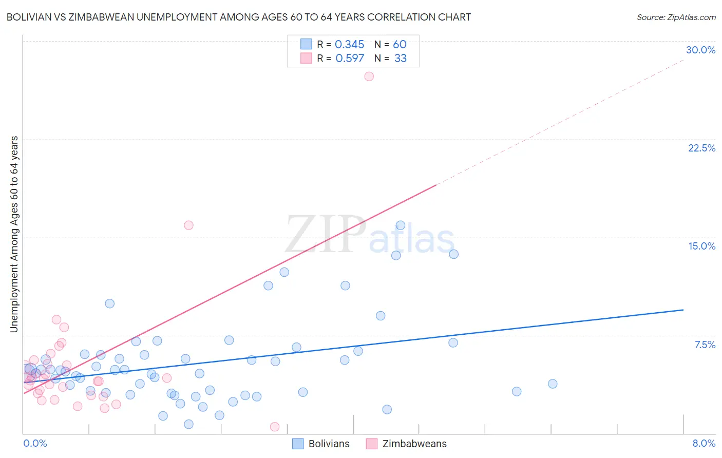 Bolivian vs Zimbabwean Unemployment Among Ages 60 to 64 years