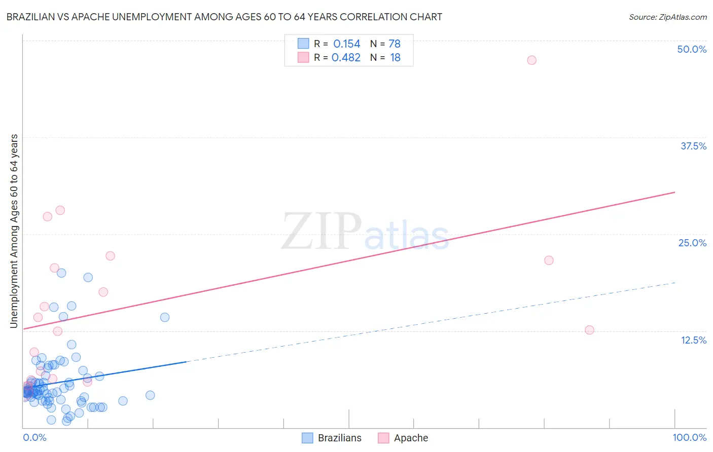 Brazilian vs Apache Unemployment Among Ages 60 to 64 years