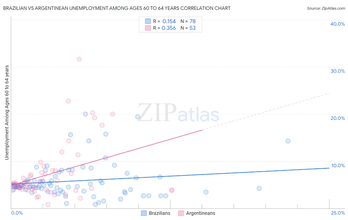 Brazilian vs Argentinean Unemployment Among Ages 60 to 64 years