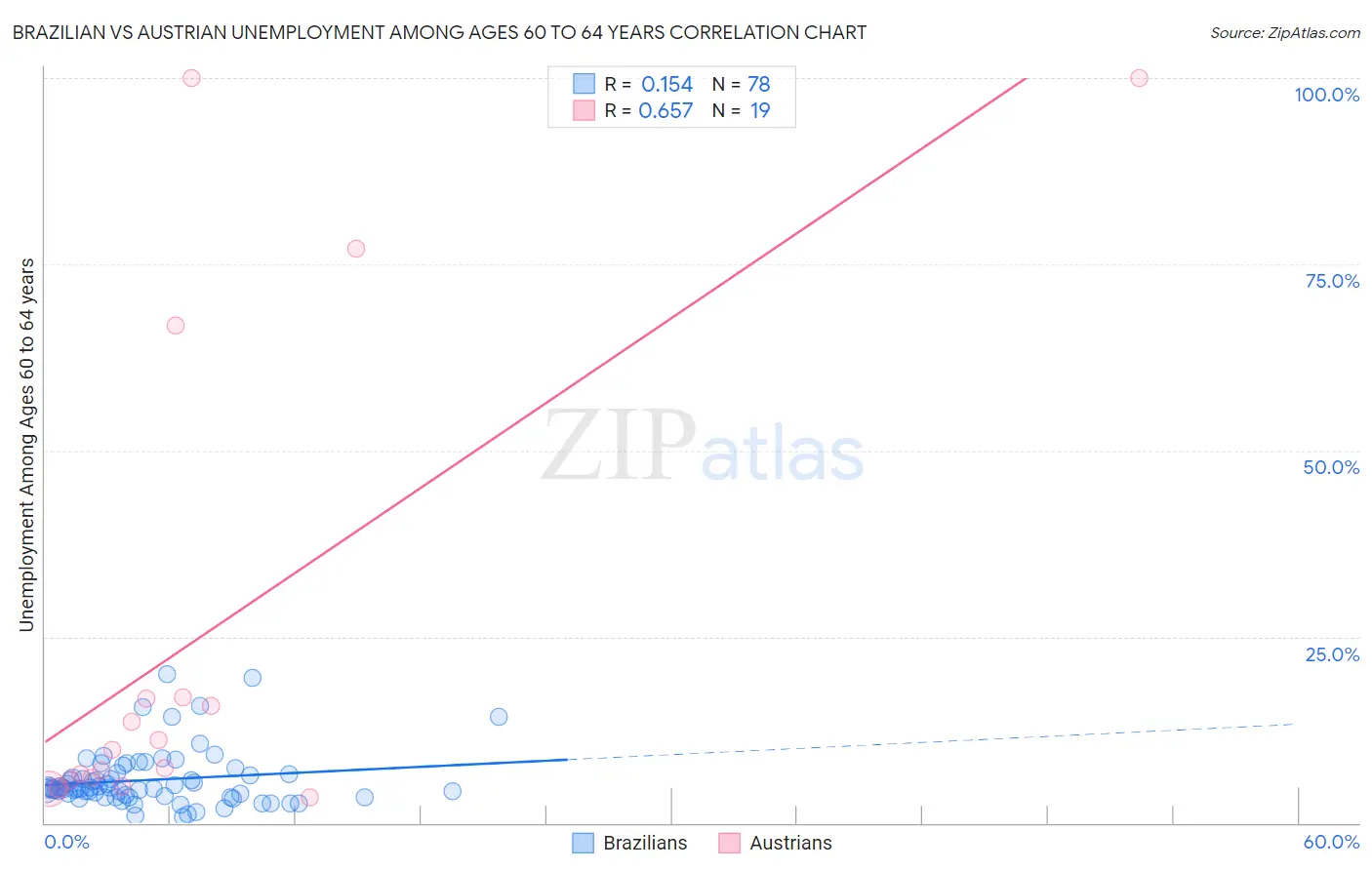 Brazilian vs Austrian Unemployment Among Ages 60 to 64 years