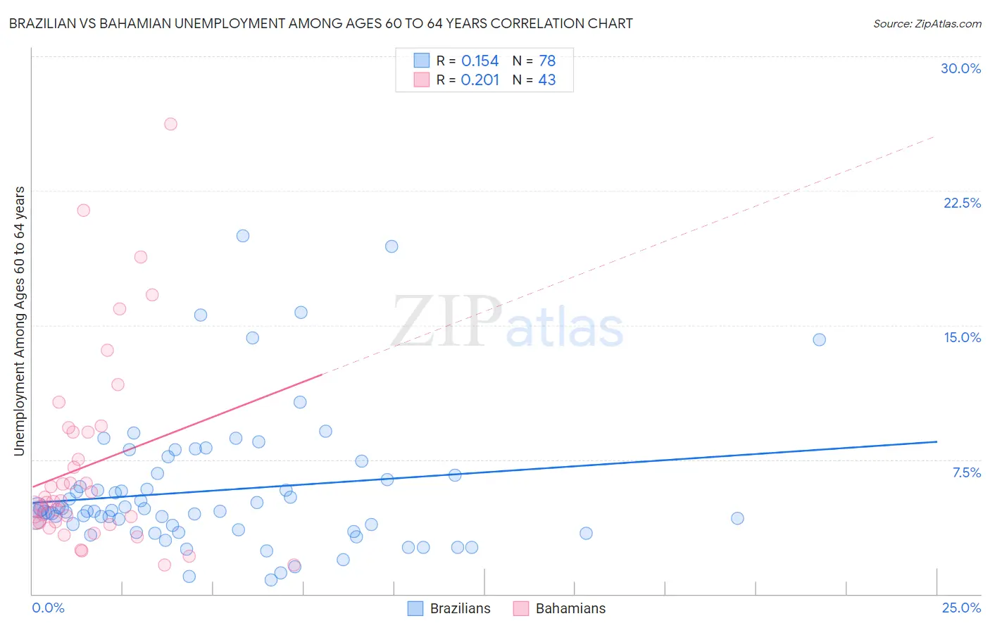 Brazilian vs Bahamian Unemployment Among Ages 60 to 64 years
