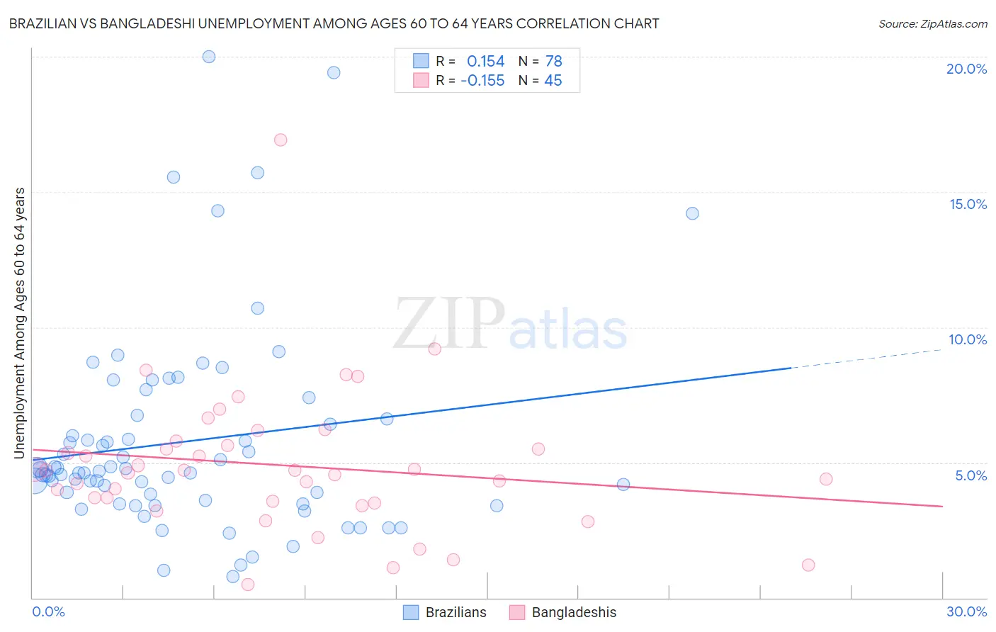 Brazilian vs Bangladeshi Unemployment Among Ages 60 to 64 years