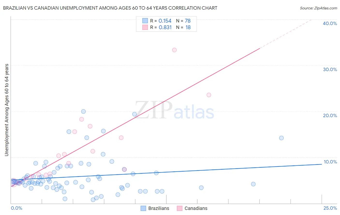 Brazilian vs Canadian Unemployment Among Ages 60 to 64 years