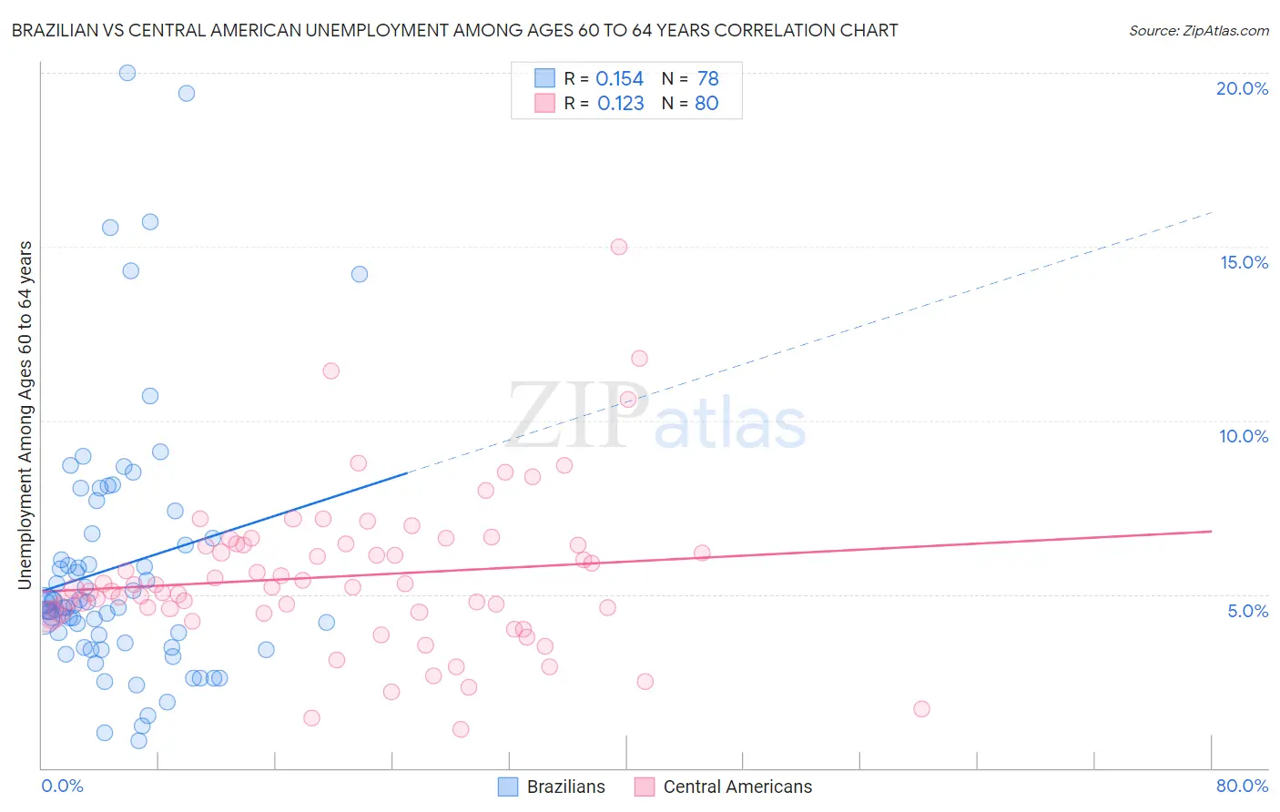 Brazilian vs Central American Unemployment Among Ages 60 to 64 years