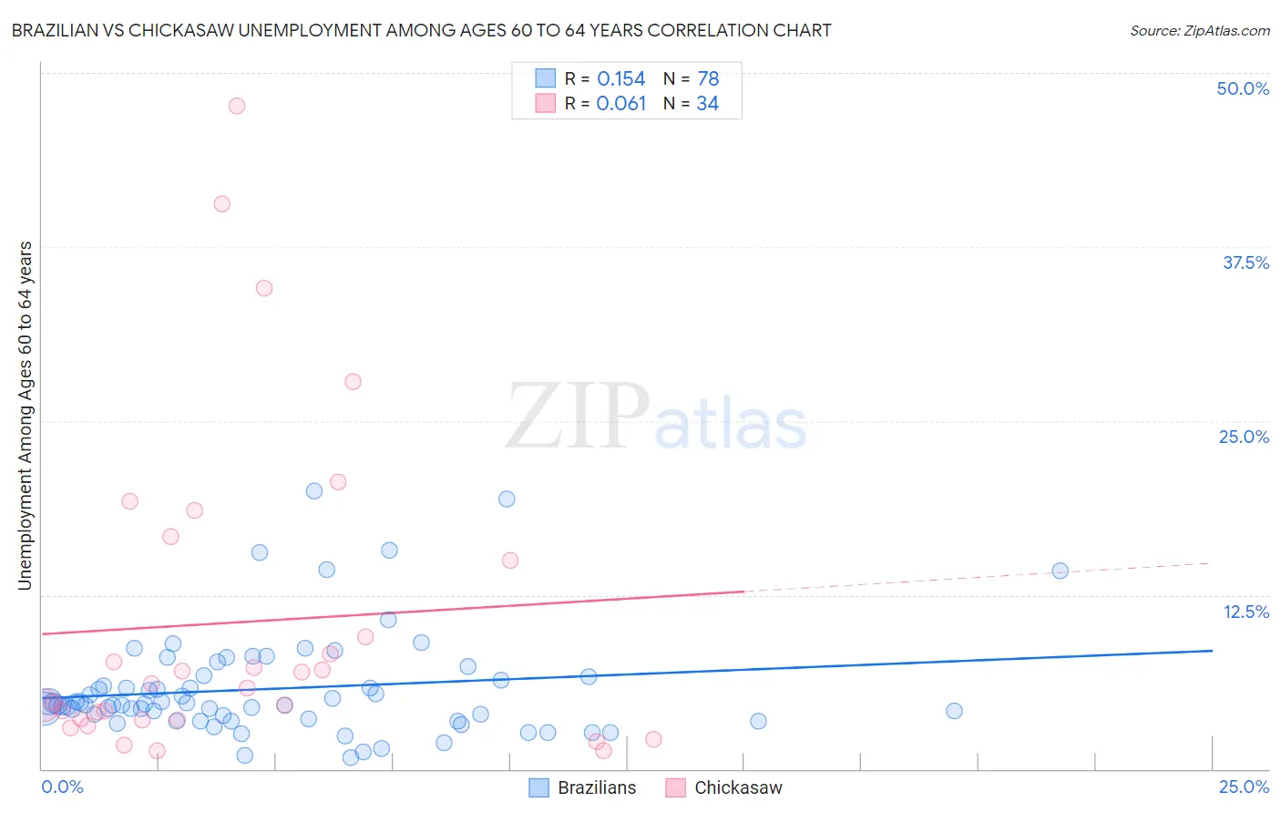 Brazilian vs Chickasaw Unemployment Among Ages 60 to 64 years
