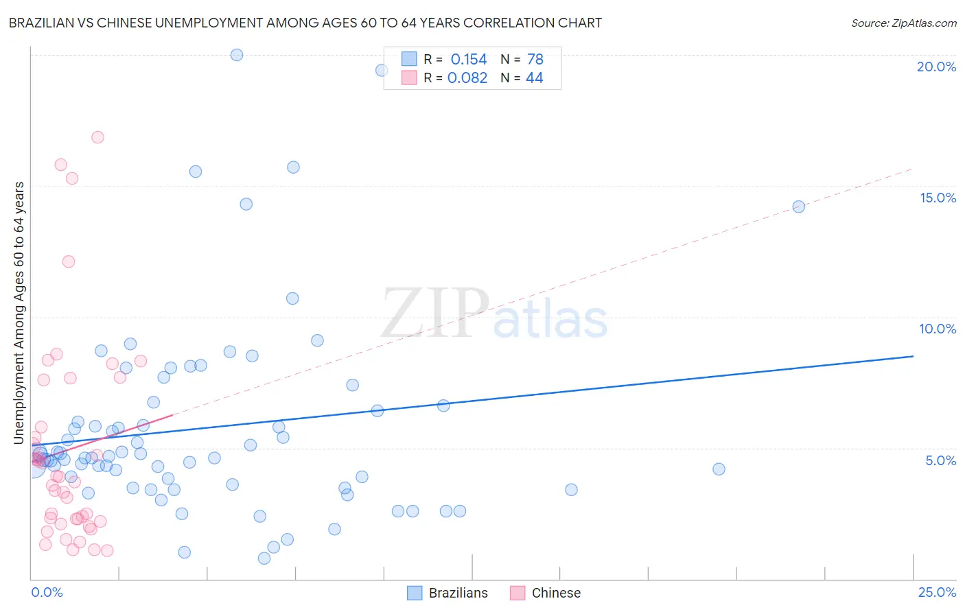 Brazilian vs Chinese Unemployment Among Ages 60 to 64 years