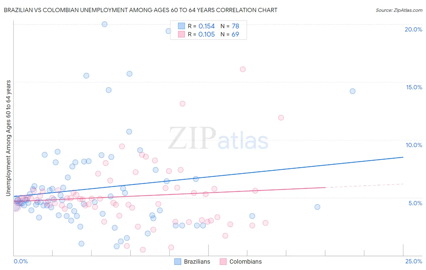 Brazilian vs Colombian Unemployment Among Ages 60 to 64 years