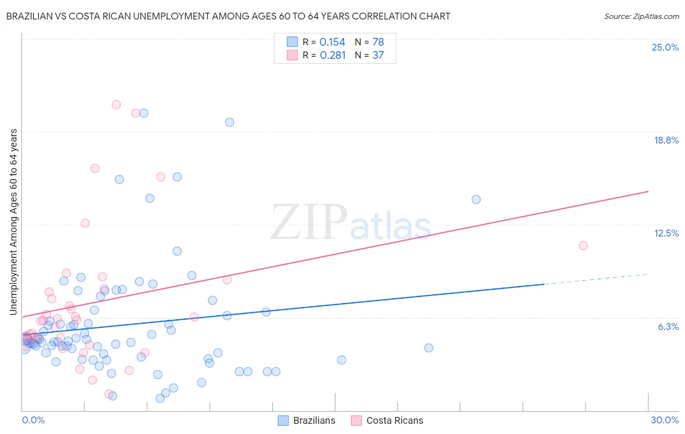 Brazilian vs Costa Rican Unemployment Among Ages 60 to 64 years