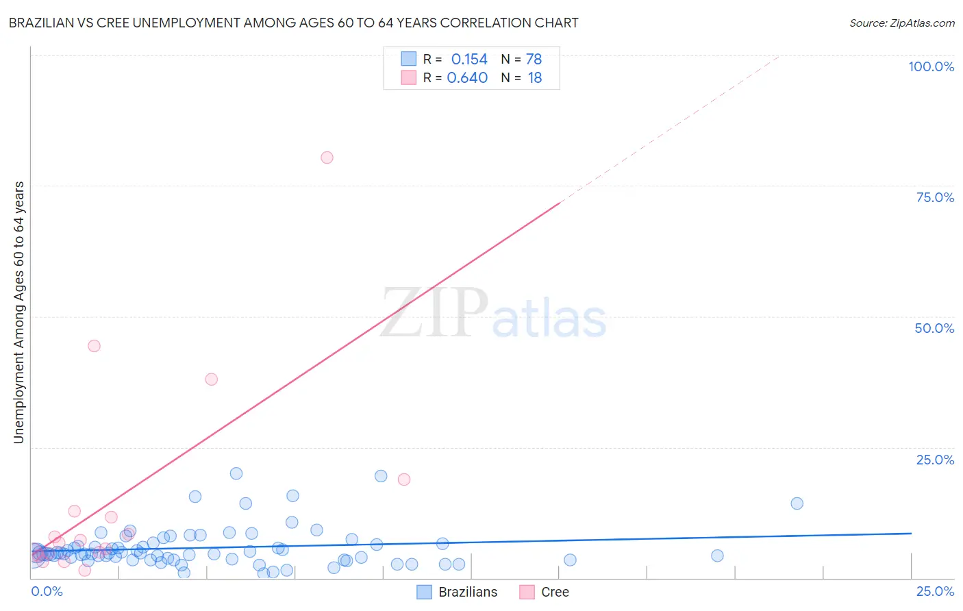 Brazilian vs Cree Unemployment Among Ages 60 to 64 years