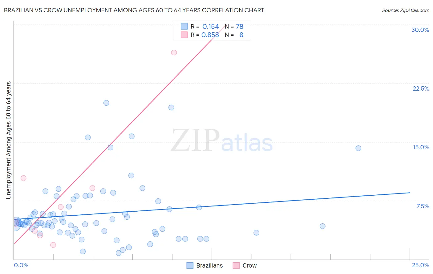 Brazilian vs Crow Unemployment Among Ages 60 to 64 years