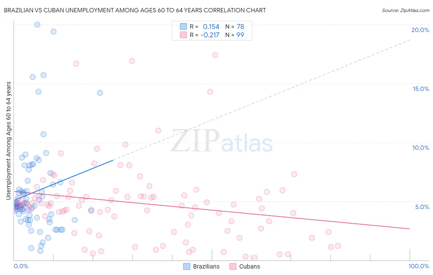Brazilian vs Cuban Unemployment Among Ages 60 to 64 years
