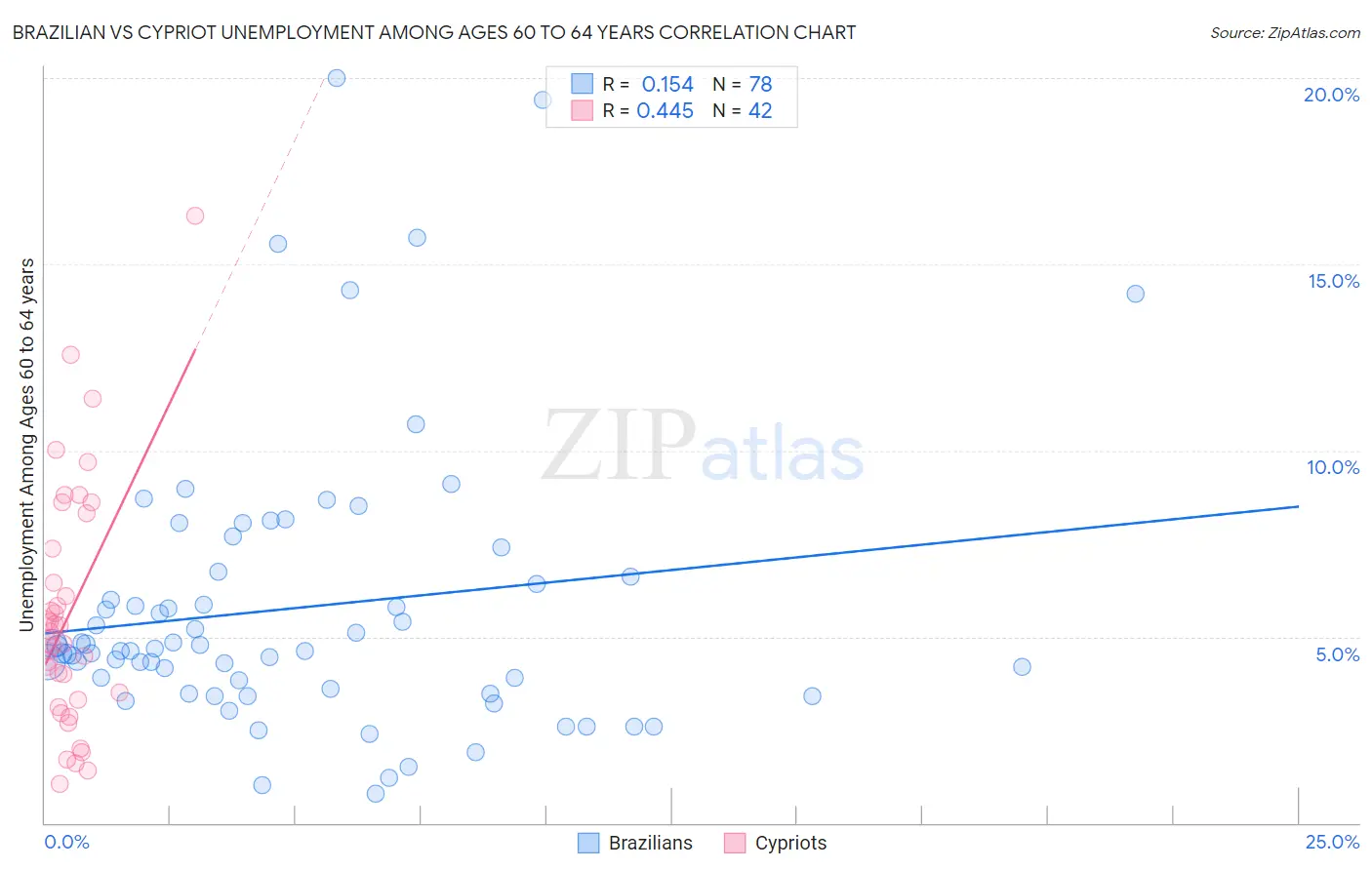 Brazilian vs Cypriot Unemployment Among Ages 60 to 64 years