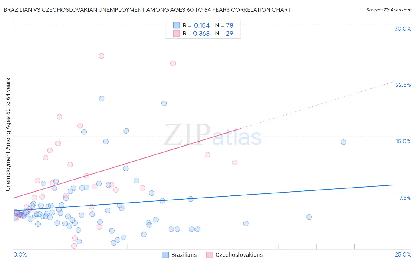 Brazilian vs Czechoslovakian Unemployment Among Ages 60 to 64 years