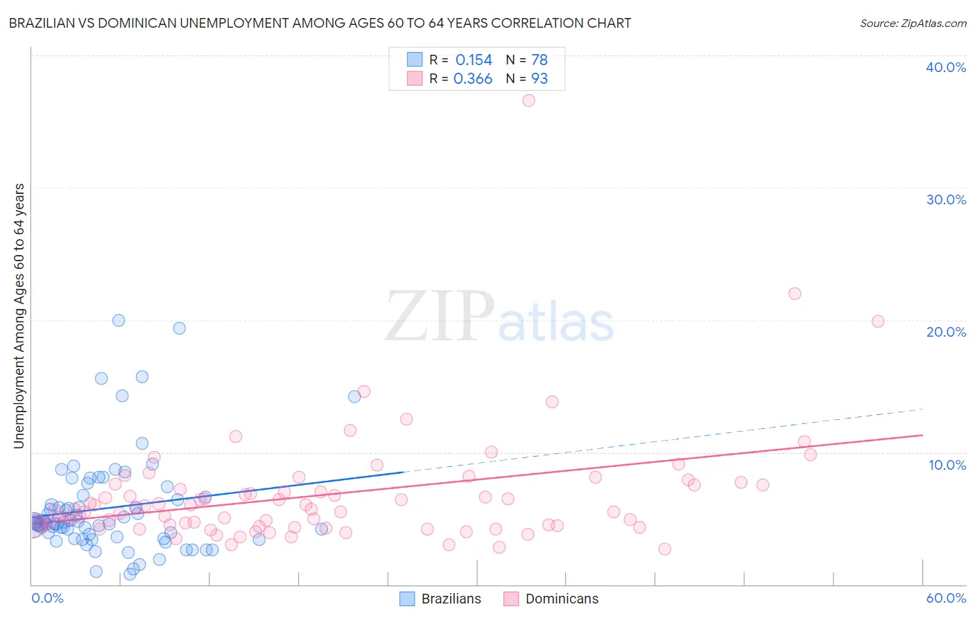 Brazilian vs Dominican Unemployment Among Ages 60 to 64 years