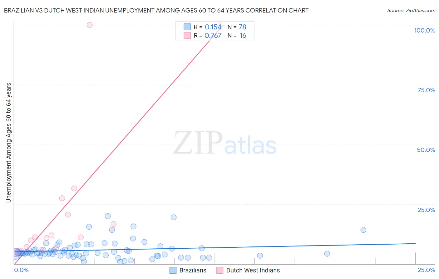 Brazilian vs Dutch West Indian Unemployment Among Ages 60 to 64 years