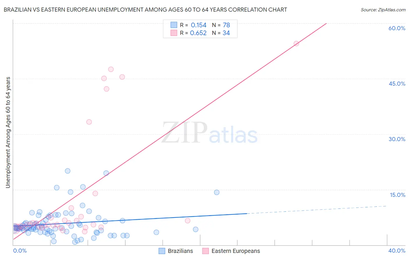 Brazilian vs Eastern European Unemployment Among Ages 60 to 64 years