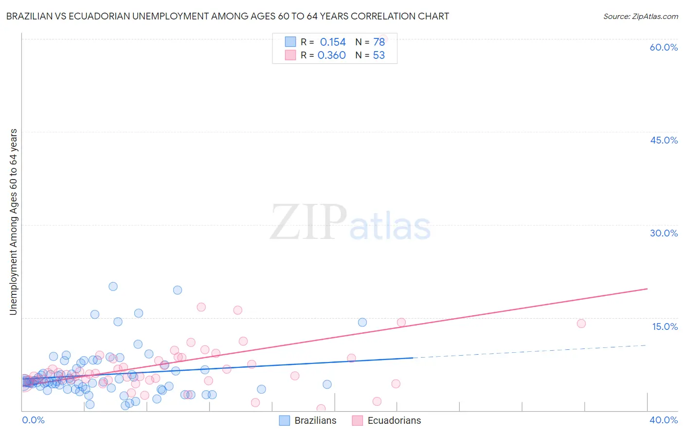 Brazilian vs Ecuadorian Unemployment Among Ages 60 to 64 years