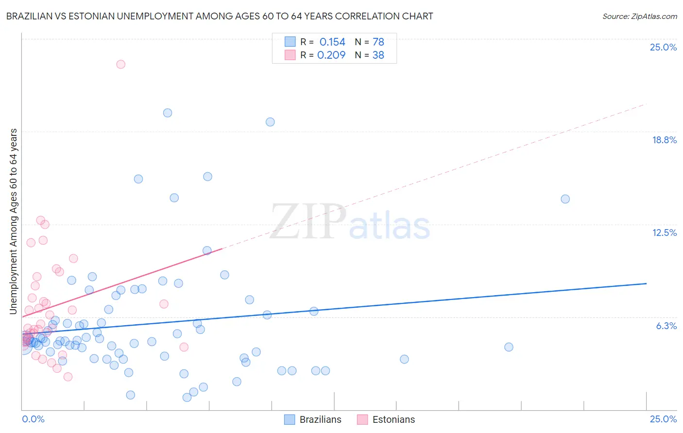 Brazilian vs Estonian Unemployment Among Ages 60 to 64 years