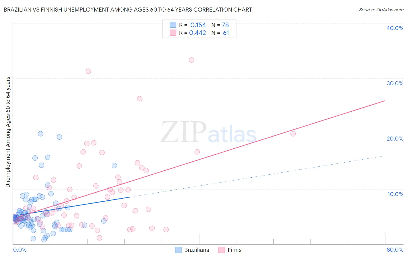 Brazilian vs Finnish Unemployment Among Ages 60 to 64 years