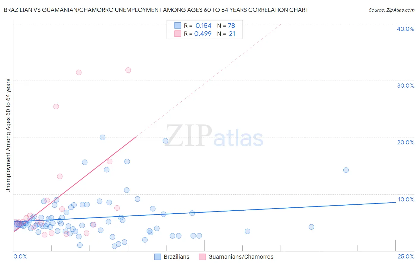 Brazilian vs Guamanian/Chamorro Unemployment Among Ages 60 to 64 years