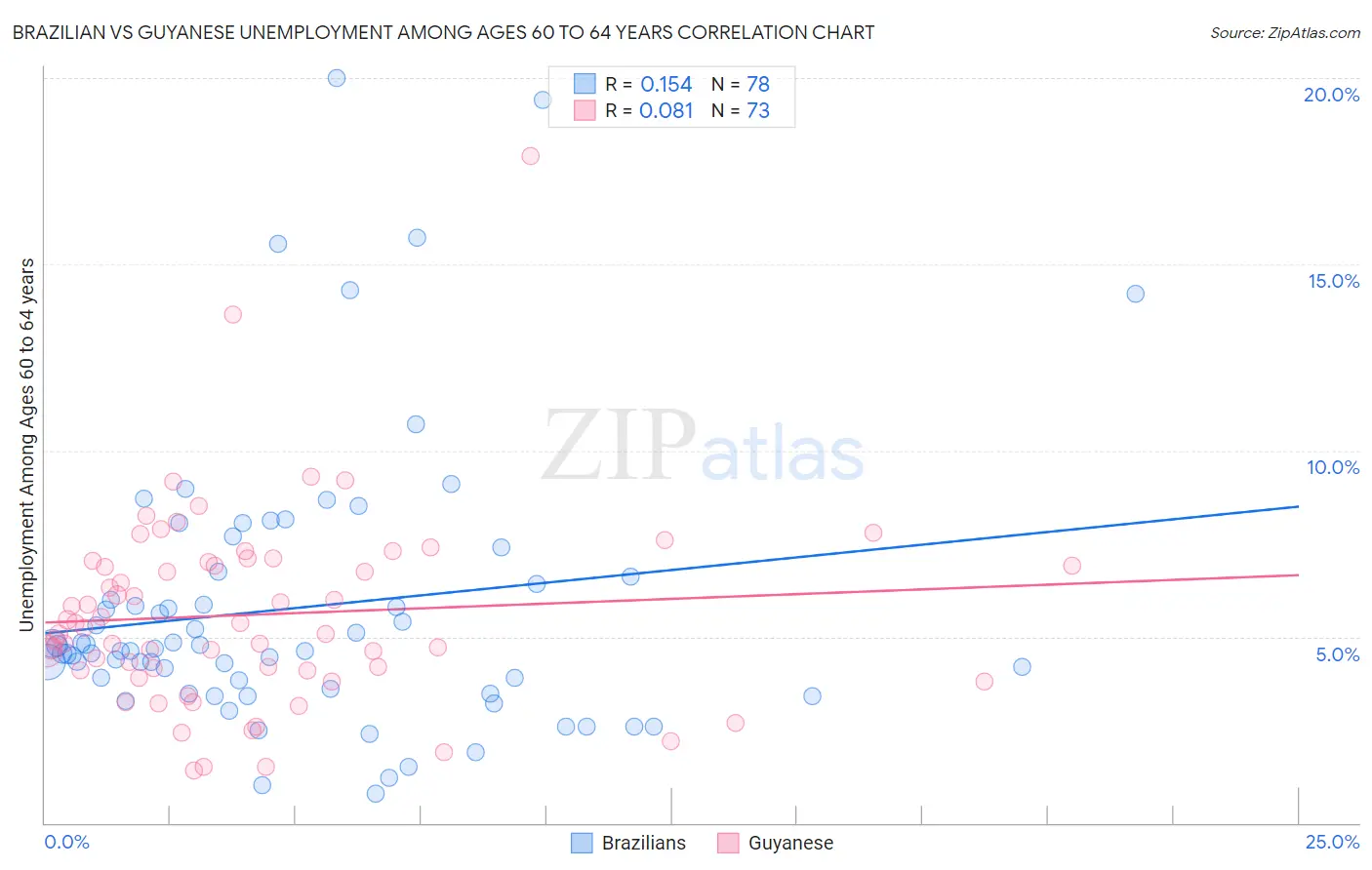 Brazilian vs Guyanese Unemployment Among Ages 60 to 64 years