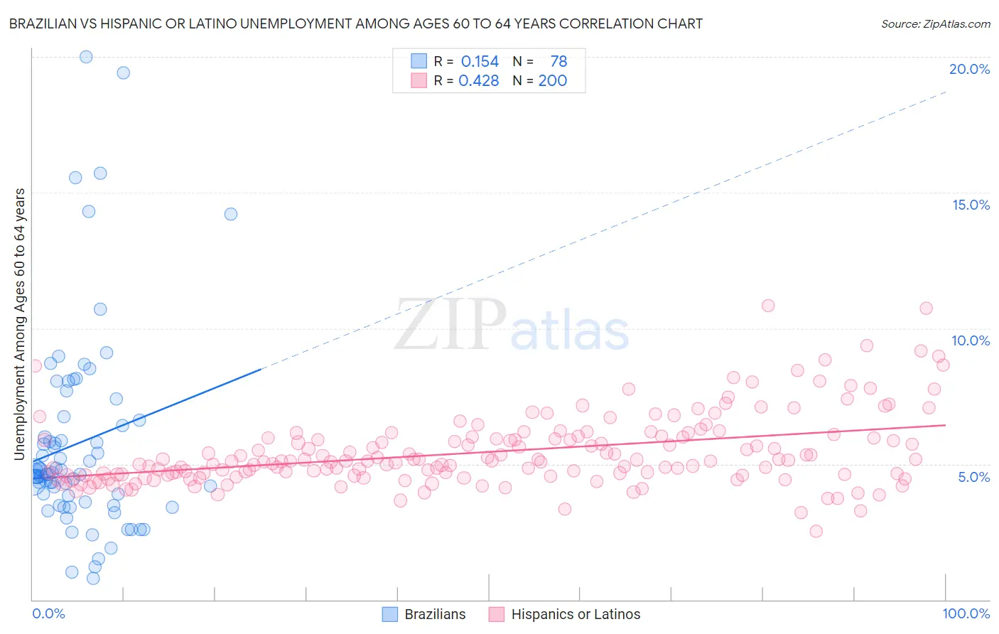 Brazilian vs Hispanic or Latino Unemployment Among Ages 60 to 64 years