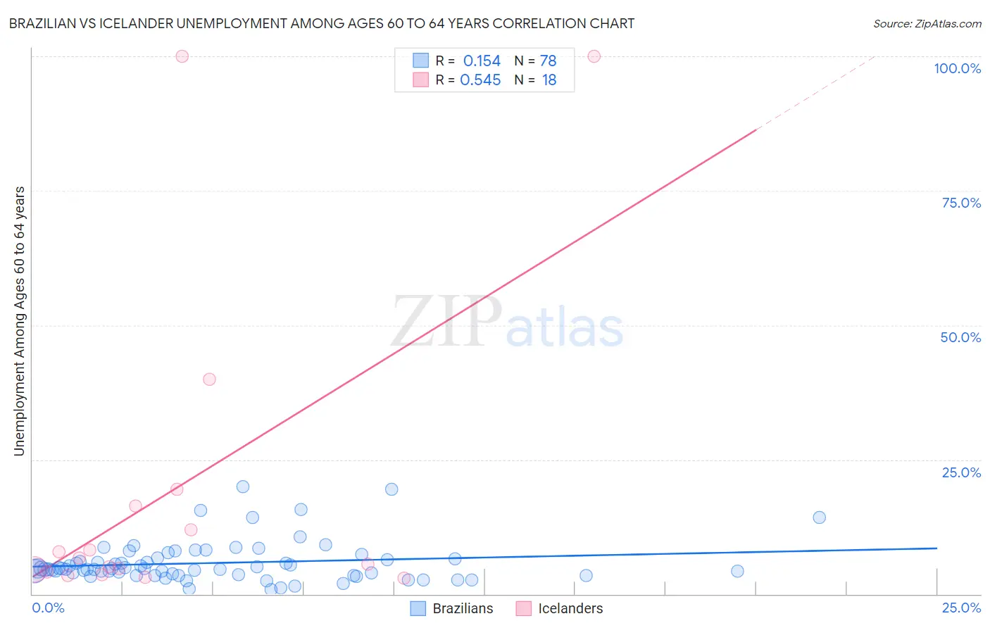 Brazilian vs Icelander Unemployment Among Ages 60 to 64 years