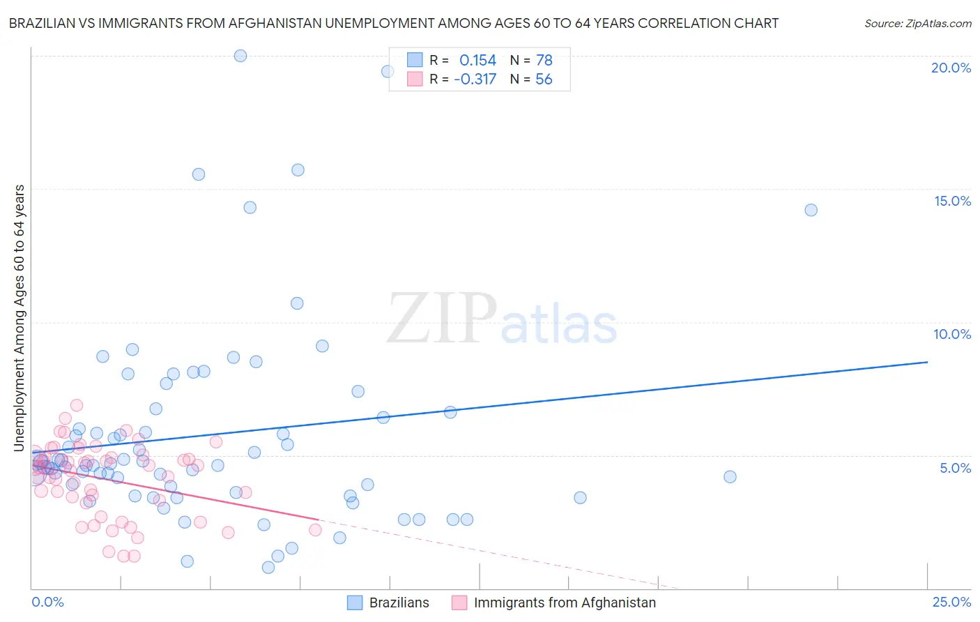 Brazilian vs Immigrants from Afghanistan Unemployment Among Ages 60 to 64 years