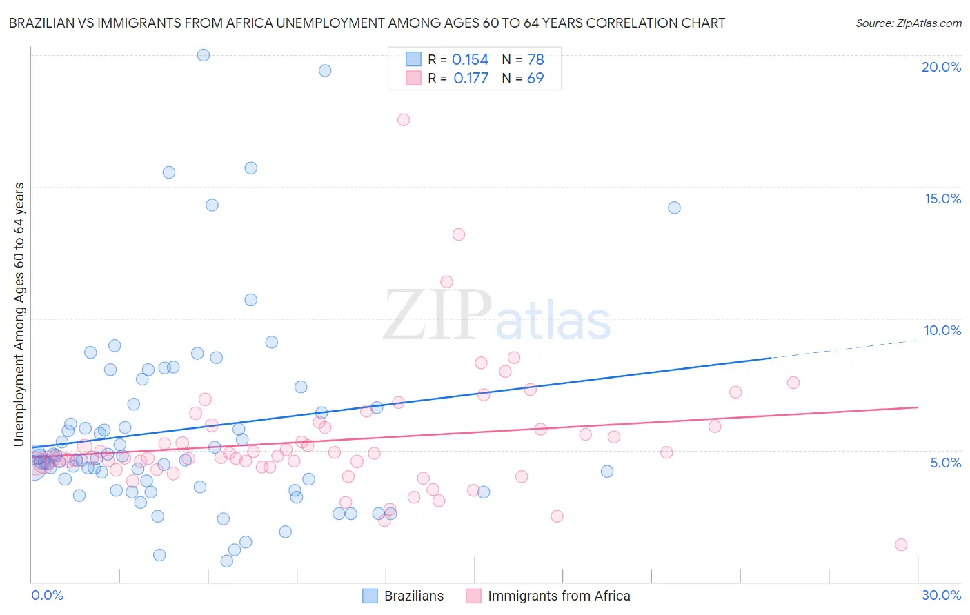 Brazilian vs Immigrants from Africa Unemployment Among Ages 60 to 64 years
