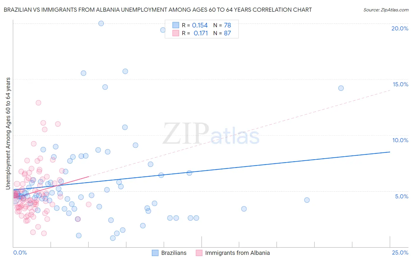 Brazilian vs Immigrants from Albania Unemployment Among Ages 60 to 64 years