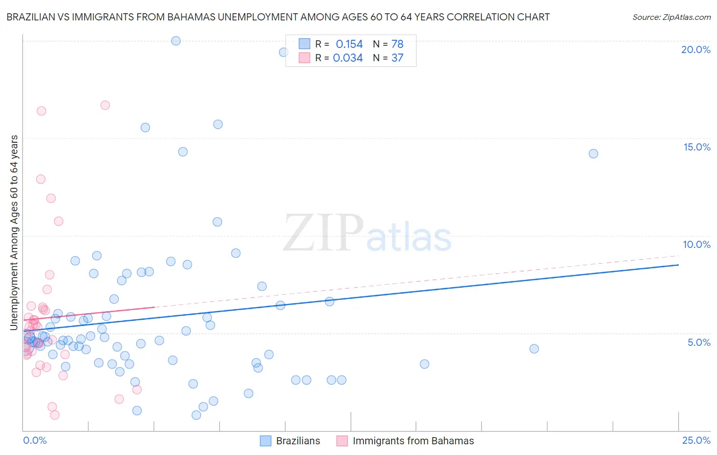 Brazilian vs Immigrants from Bahamas Unemployment Among Ages 60 to 64 years