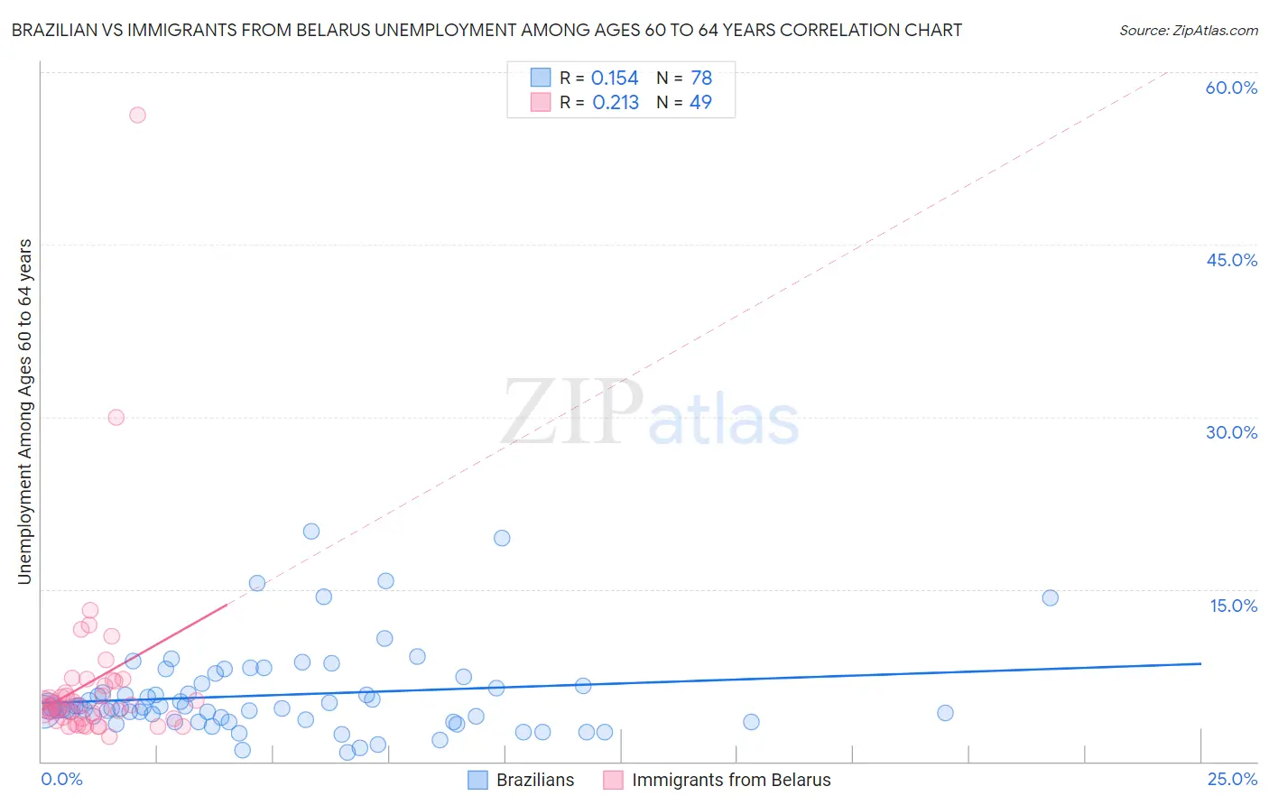 Brazilian vs Immigrants from Belarus Unemployment Among Ages 60 to 64 years