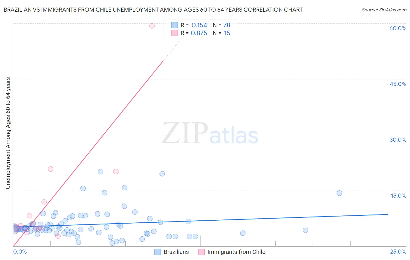 Brazilian vs Immigrants from Chile Unemployment Among Ages 60 to 64 years