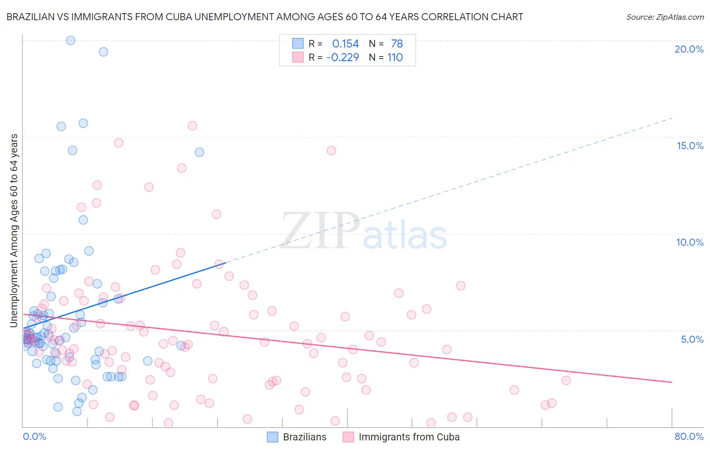 Brazilian vs Immigrants from Cuba Unemployment Among Ages 60 to 64 years