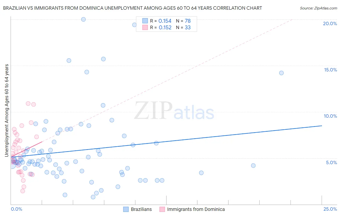 Brazilian vs Immigrants from Dominica Unemployment Among Ages 60 to 64 years
