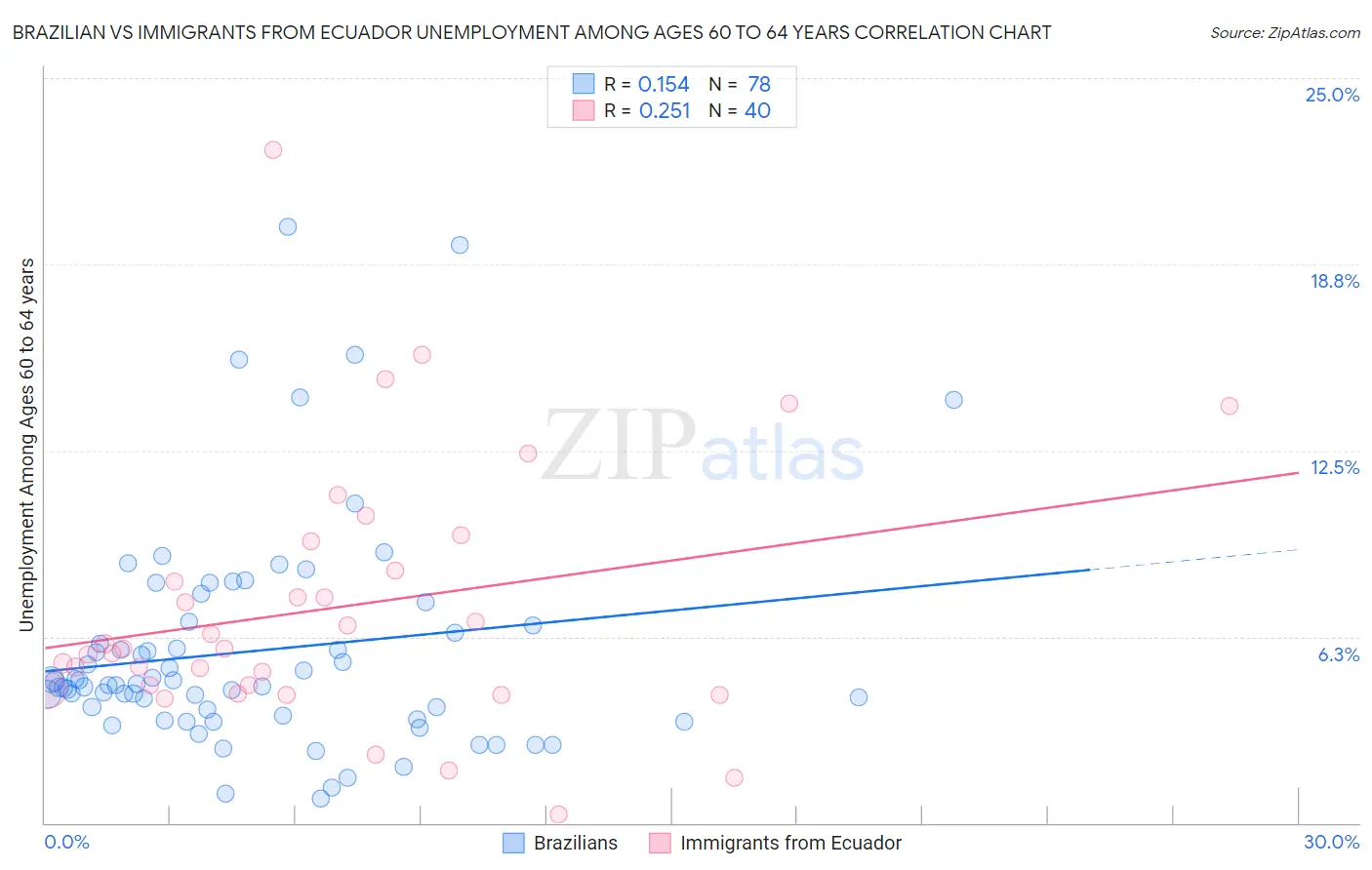 Brazilian vs Immigrants from Ecuador Unemployment Among Ages 60 to 64 years