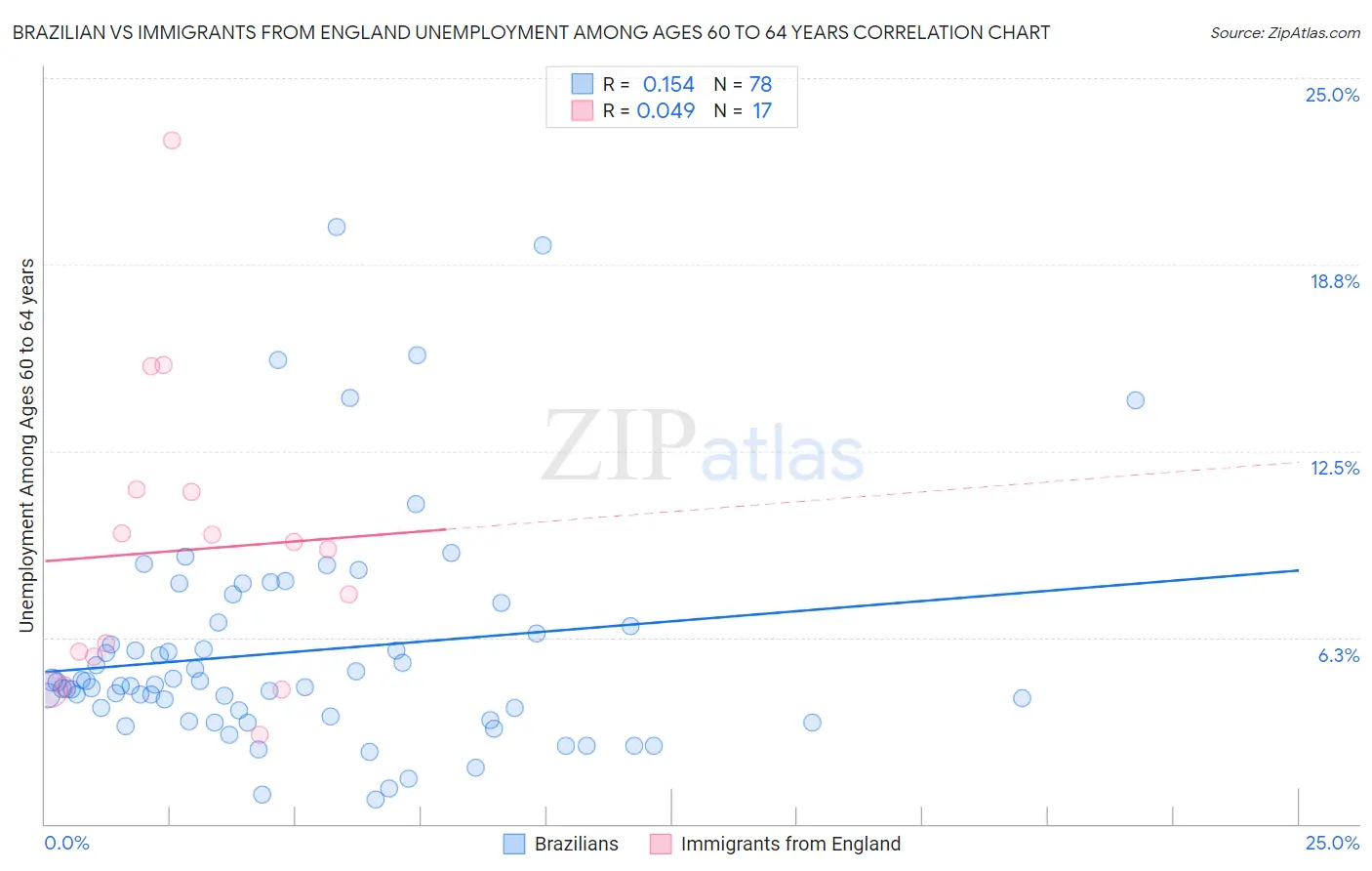 Brazilian vs Immigrants from England Unemployment Among Ages 60 to 64 years