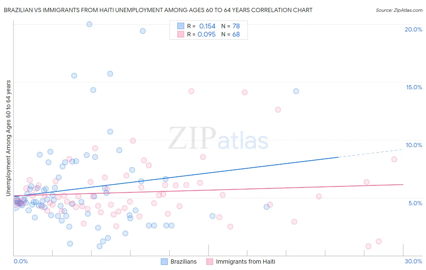 Brazilian vs Immigrants from Haiti Unemployment Among Ages 60 to 64 years