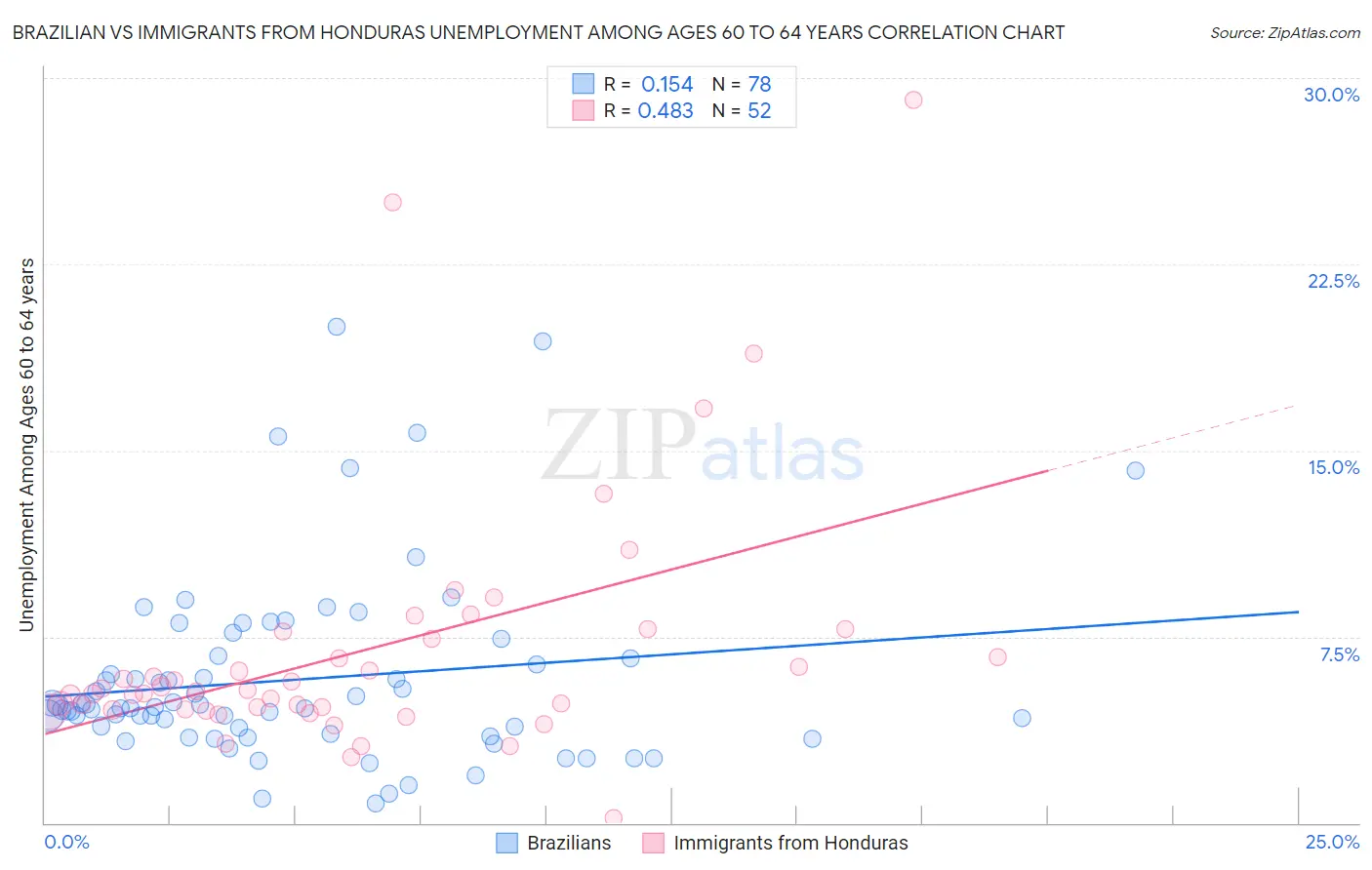 Brazilian vs Immigrants from Honduras Unemployment Among Ages 60 to 64 years