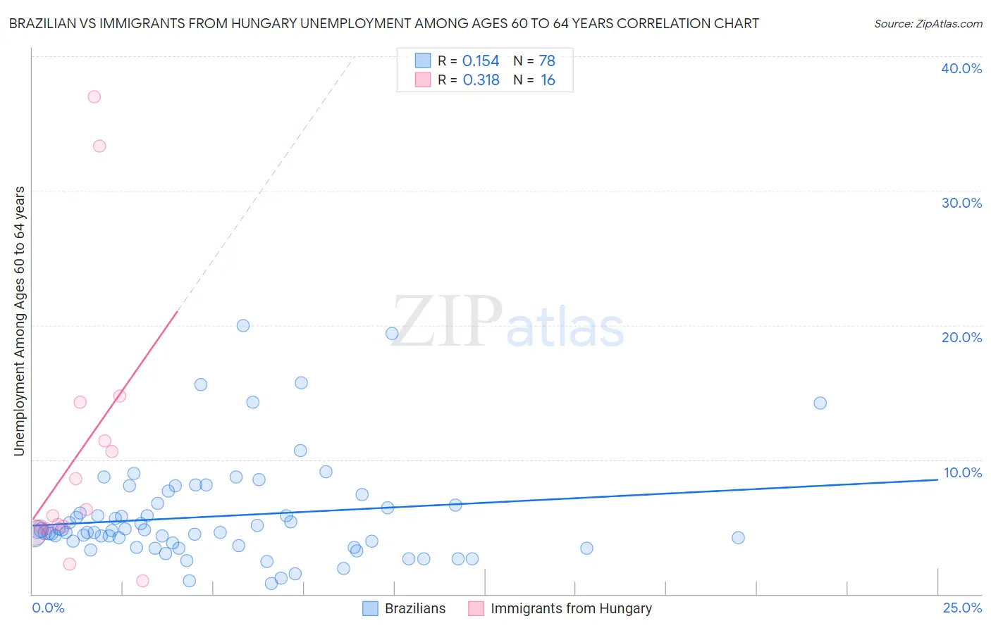 Brazilian vs Immigrants from Hungary Unemployment Among Ages 60 to 64 years