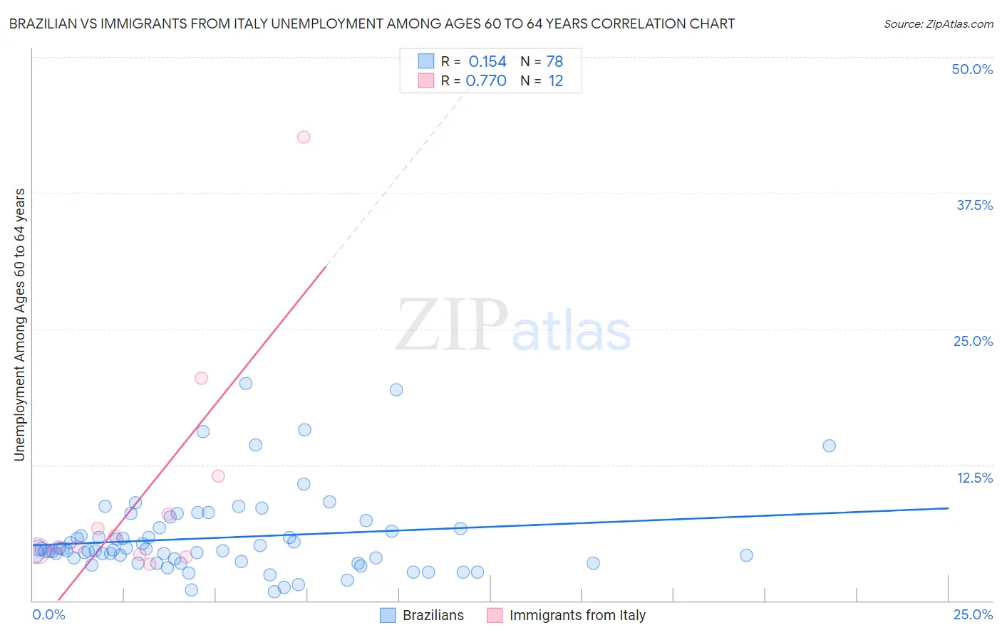 Brazilian vs Immigrants from Italy Unemployment Among Ages 60 to 64 years