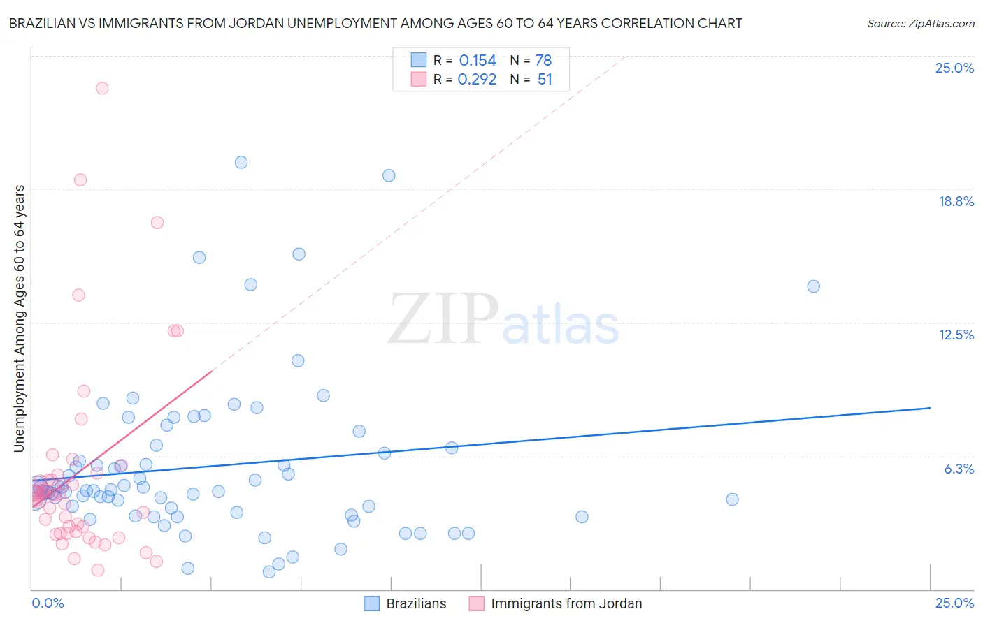 Brazilian vs Immigrants from Jordan Unemployment Among Ages 60 to 64 years