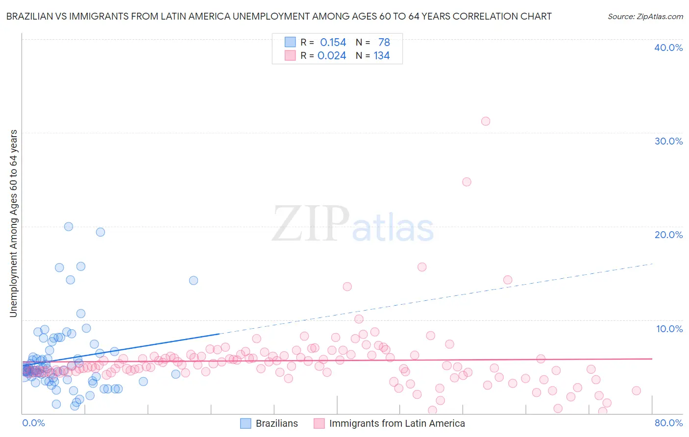 Brazilian vs Immigrants from Latin America Unemployment Among Ages 60 to 64 years