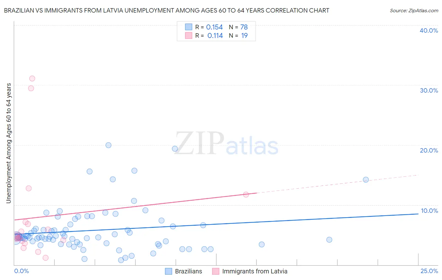 Brazilian vs Immigrants from Latvia Unemployment Among Ages 60 to 64 years