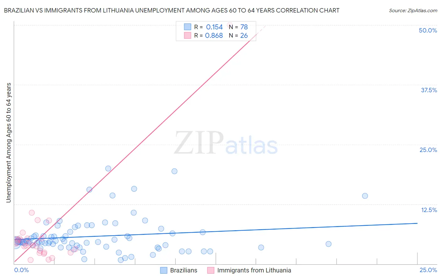 Brazilian vs Immigrants from Lithuania Unemployment Among Ages 60 to 64 years