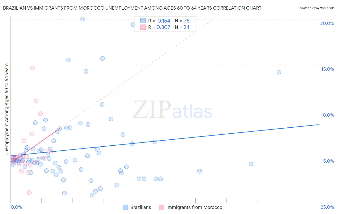 Brazilian vs Immigrants from Morocco Unemployment Among Ages 60 to 64 years