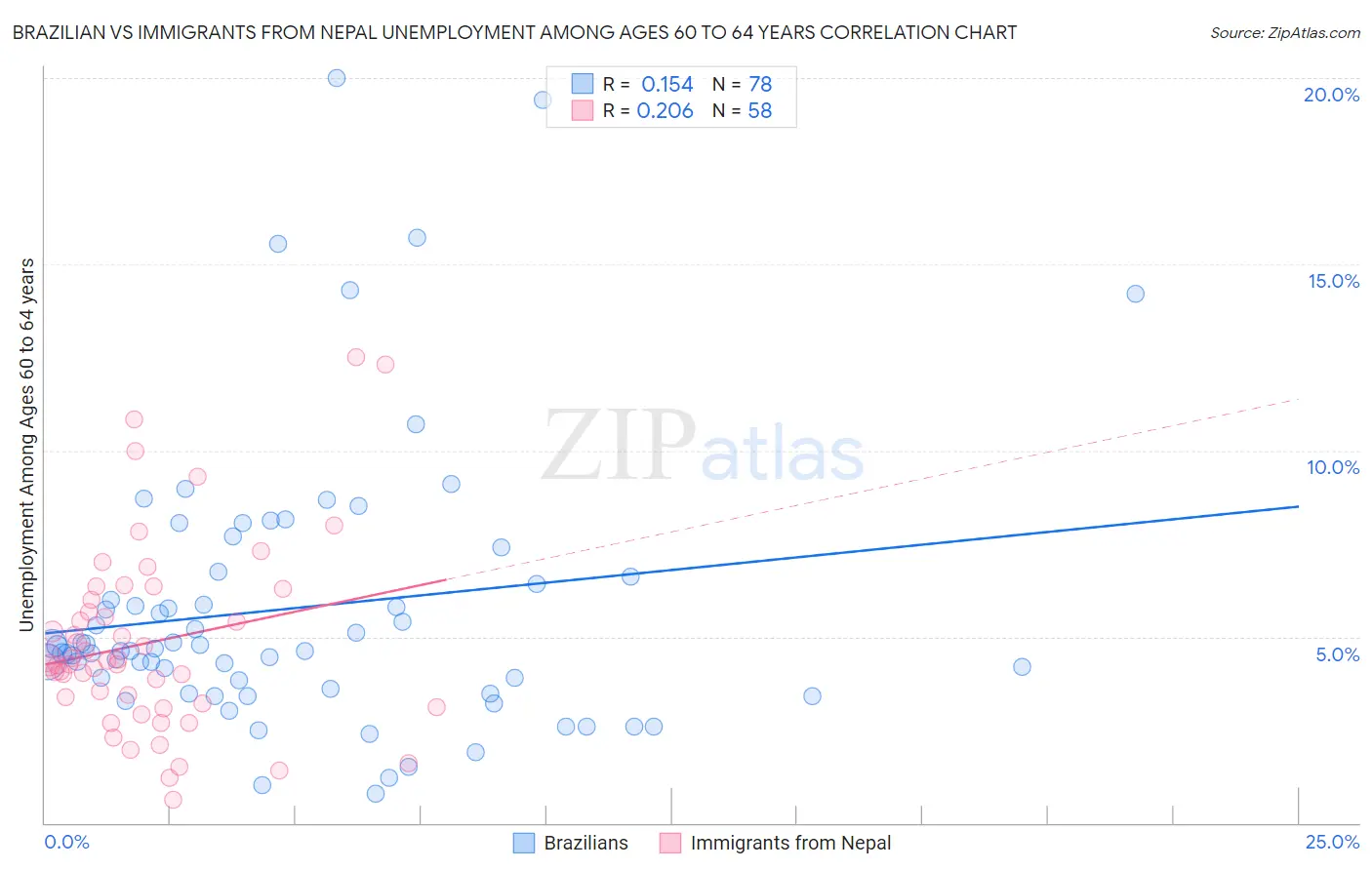 Brazilian vs Immigrants from Nepal Unemployment Among Ages 60 to 64 years