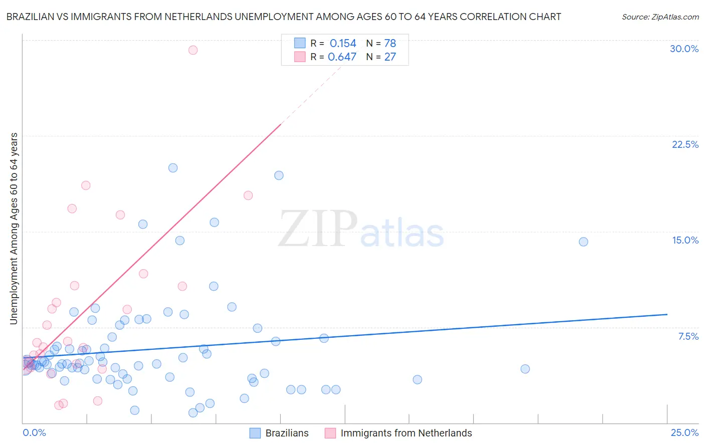 Brazilian vs Immigrants from Netherlands Unemployment Among Ages 60 to 64 years